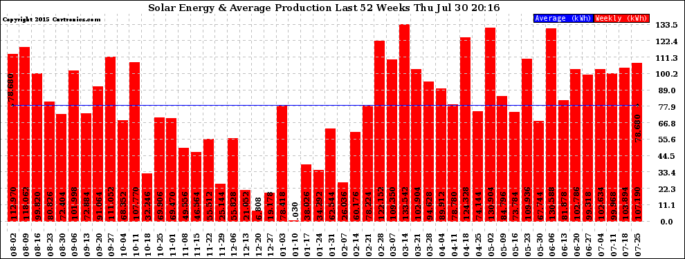 Solar PV/Inverter Performance Weekly Solar Energy Production Last 52 Weeks