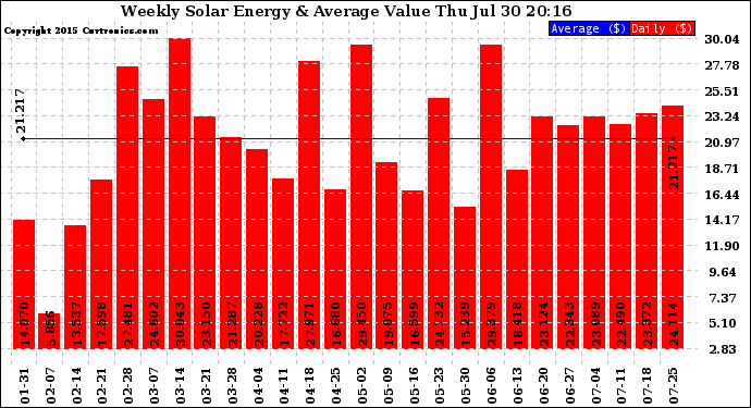 Solar PV/Inverter Performance Weekly Solar Energy Production Value