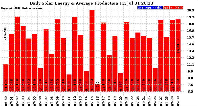 Solar PV/Inverter Performance Daily Solar Energy Production