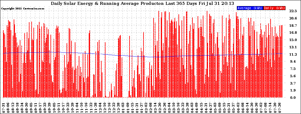 Solar PV/Inverter Performance Daily Solar Energy Production Running Average Last 365 Days