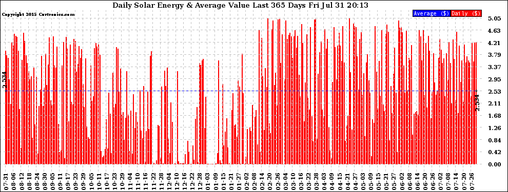 Solar PV/Inverter Performance Daily Solar Energy Production Value Last 365 Days