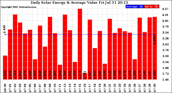 Solar PV/Inverter Performance Daily Solar Energy Production Value