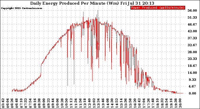 Solar PV/Inverter Performance Daily Energy Production Per Minute