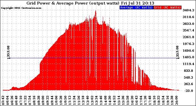 Solar PV/Inverter Performance Inverter Power Output