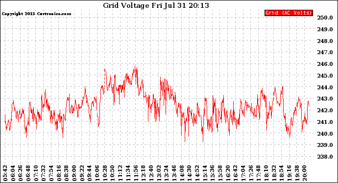 Solar PV/Inverter Performance Grid Voltage