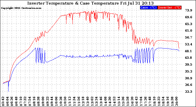 Solar PV/Inverter Performance Inverter Operating Temperature