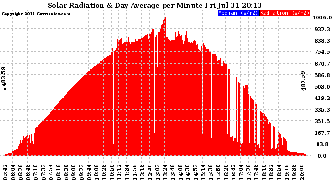 Solar PV/Inverter Performance Solar Radiation & Day Average per Minute