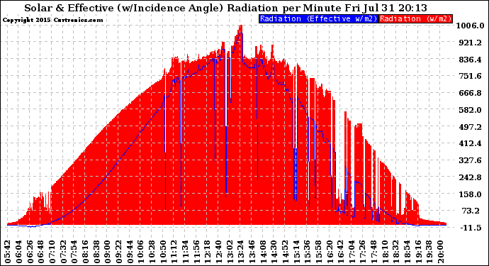 Solar PV/Inverter Performance Solar Radiation & Effective Solar Radiation per Minute