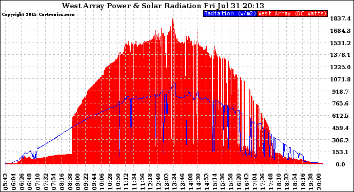 Solar PV/Inverter Performance West Array Power Output & Solar Radiation