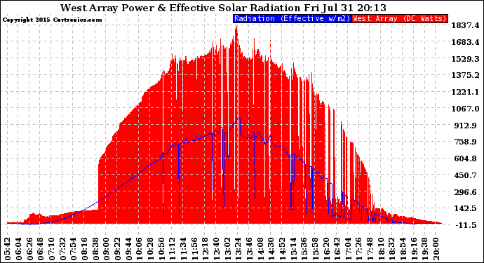 Solar PV/Inverter Performance West Array Power Output & Effective Solar Radiation