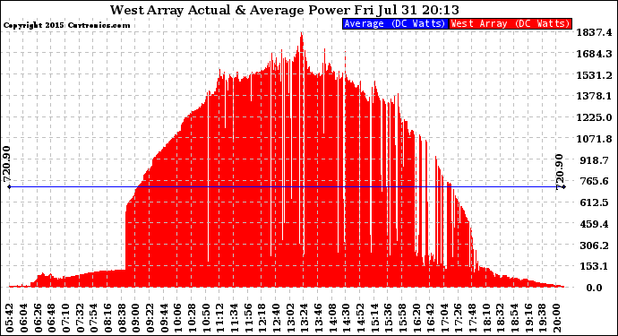 Solar PV/Inverter Performance West Array Actual & Average Power Output