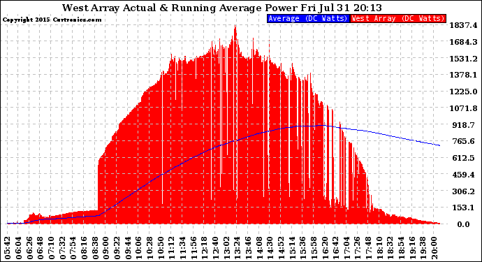 Solar PV/Inverter Performance West Array Actual & Running Average Power Output