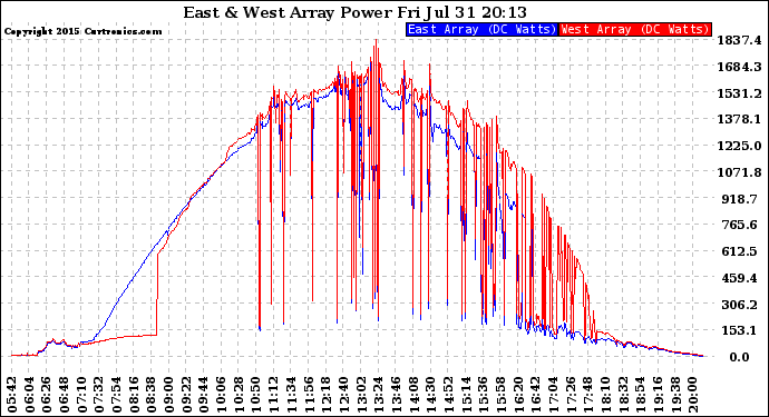 Solar PV/Inverter Performance Photovoltaic Panel Power Output