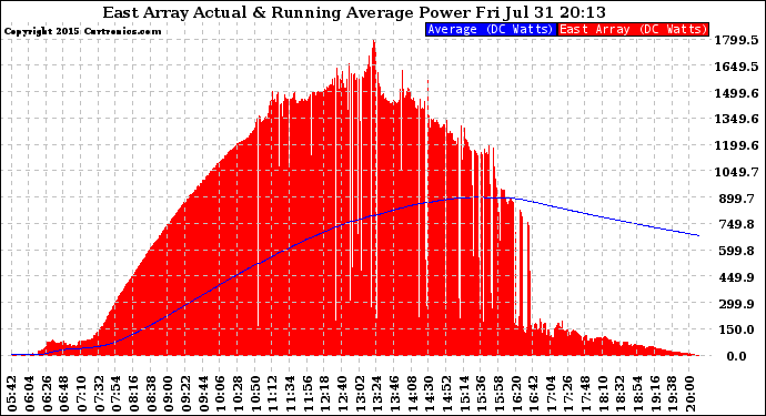 Solar PV/Inverter Performance East Array Actual & Running Average Power Output