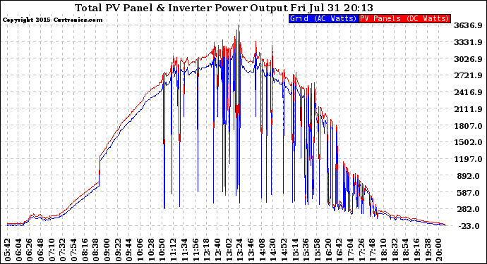 Solar PV/Inverter Performance PV Panel Power Output & Inverter Power Output