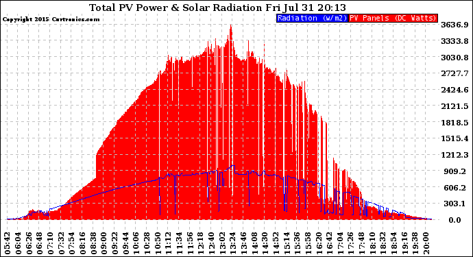 Solar PV/Inverter Performance Total PV Panel Power Output & Solar Radiation