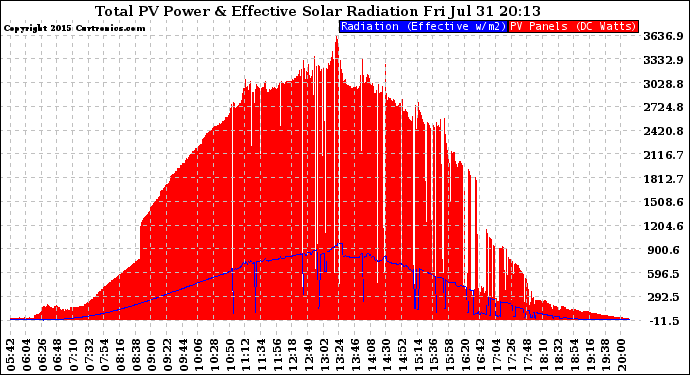 Solar PV/Inverter Performance Total PV Panel Power Output & Effective Solar Radiation