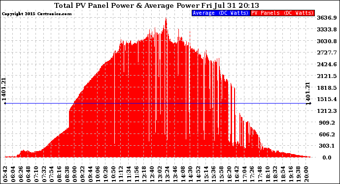 Solar PV/Inverter Performance Total PV Panel Power Output