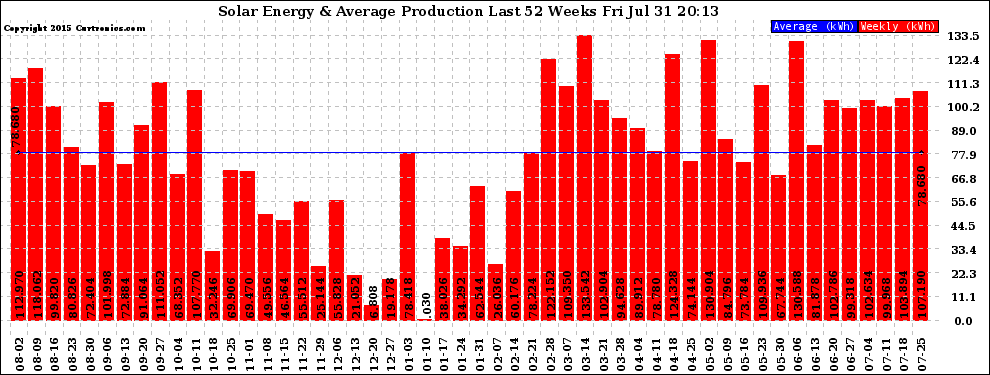 Solar PV/Inverter Performance Weekly Solar Energy Production Last 52 Weeks