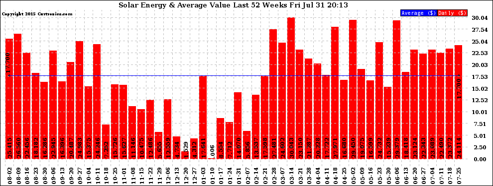 Solar PV/Inverter Performance Weekly Solar Energy Production Value Last 52 Weeks