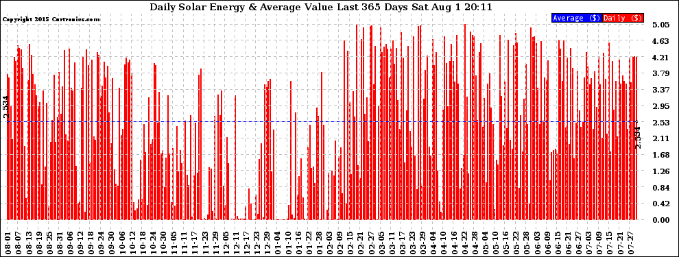 Solar PV/Inverter Performance Daily Solar Energy Production Value Last 365 Days