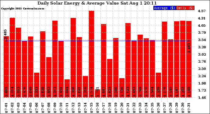 Solar PV/Inverter Performance Daily Solar Energy Production Value