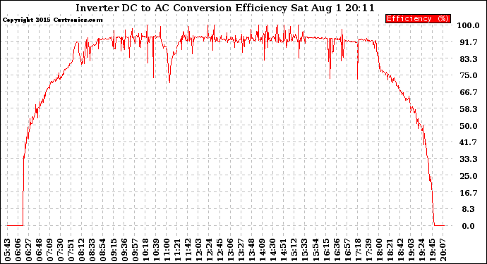 Solar PV/Inverter Performance Inverter DC to AC Conversion Efficiency