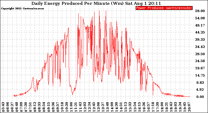 Solar PV/Inverter Performance Daily Energy Production Per Minute