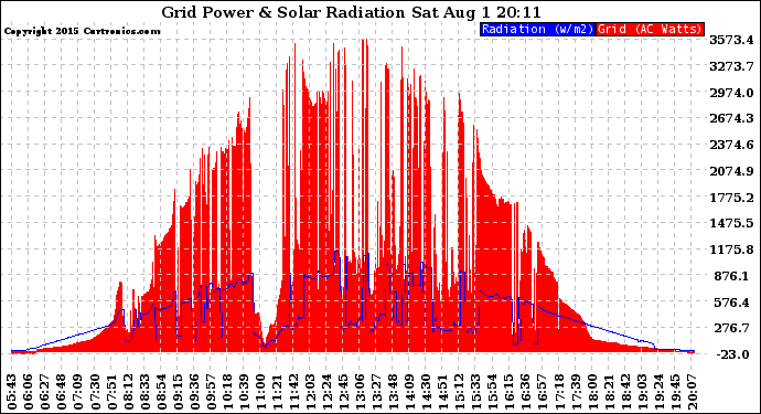 Solar PV/Inverter Performance Grid Power & Solar Radiation