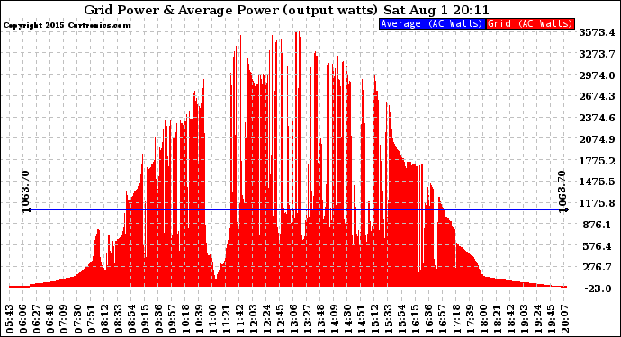 Solar PV/Inverter Performance Inverter Power Output