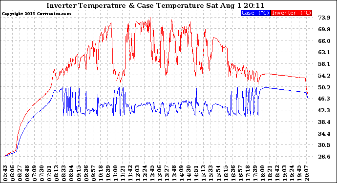 Solar PV/Inverter Performance Inverter Operating Temperature