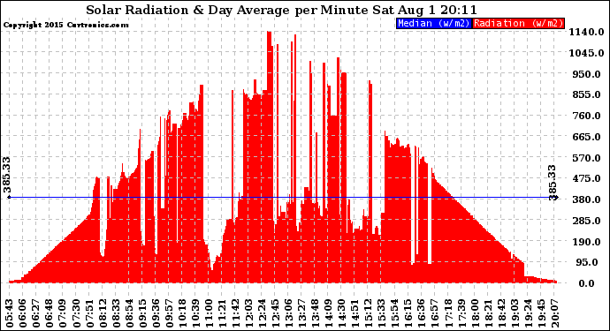 Solar PV/Inverter Performance Solar Radiation & Day Average per Minute