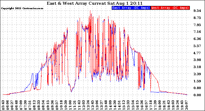 Solar PV/Inverter Performance Photovoltaic Panel Current Output