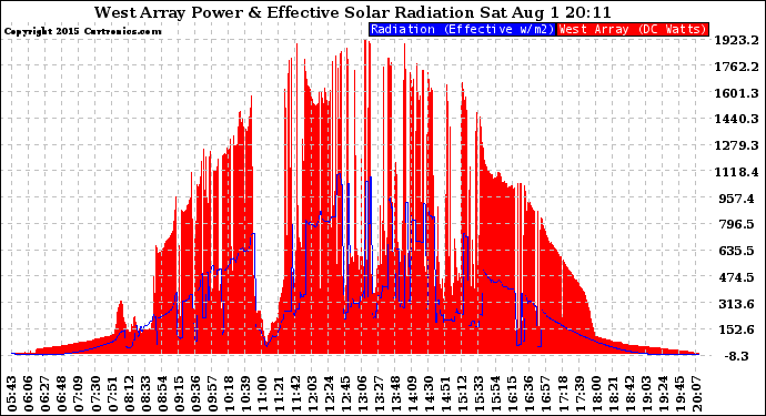 Solar PV/Inverter Performance West Array Power Output & Effective Solar Radiation