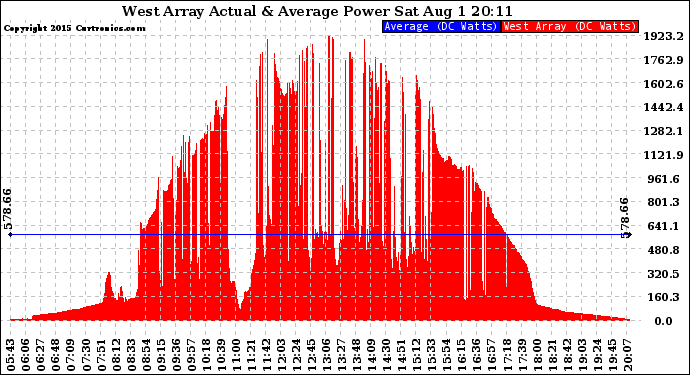 Solar PV/Inverter Performance West Array Actual & Average Power Output