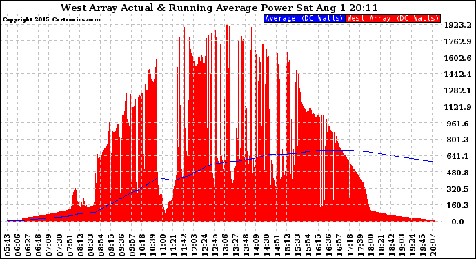 Solar PV/Inverter Performance West Array Actual & Running Average Power Output