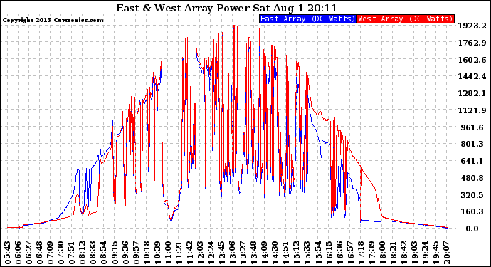 Solar PV/Inverter Performance Photovoltaic Panel Power Output