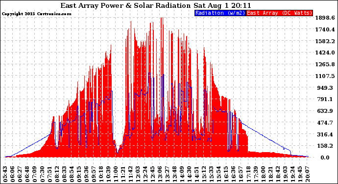 Solar PV/Inverter Performance East Array Power Output & Solar Radiation