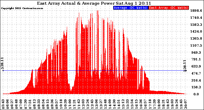 Solar PV/Inverter Performance East Array Actual & Average Power Output