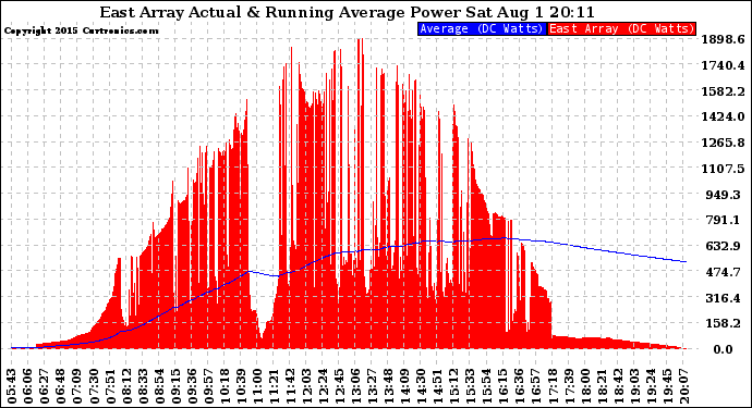 Solar PV/Inverter Performance East Array Actual & Running Average Power Output