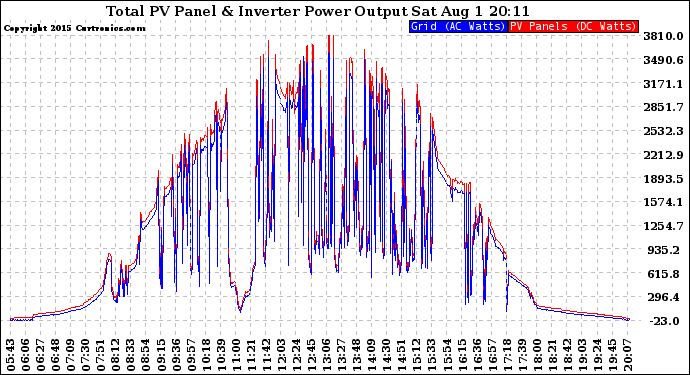 Solar PV/Inverter Performance PV Panel Power Output & Inverter Power Output