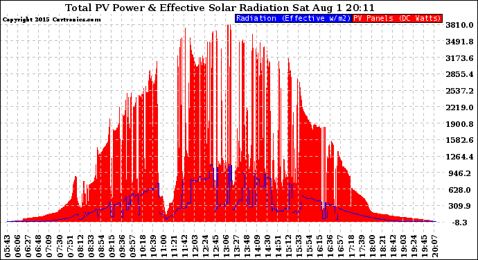 Solar PV/Inverter Performance Total PV Panel Power Output & Effective Solar Radiation