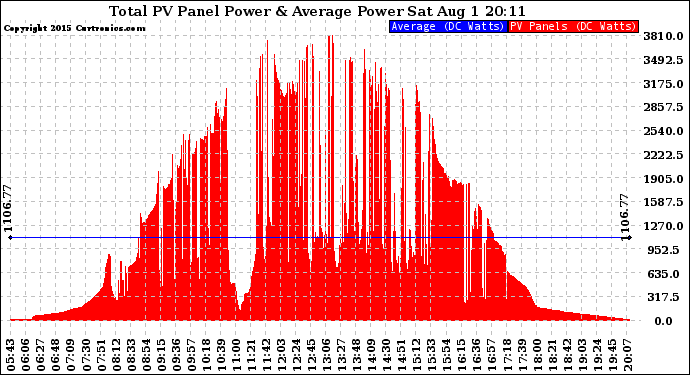 Solar PV/Inverter Performance Total PV Panel Power Output