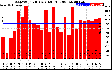 Solar PV/Inverter Performance Weekly Solar Energy Production