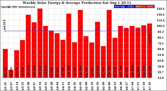 Solar PV/Inverter Performance Weekly Solar Energy Production