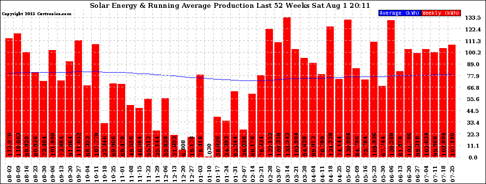 Solar PV/Inverter Performance Weekly Solar Energy Production Running Average Last 52 Weeks