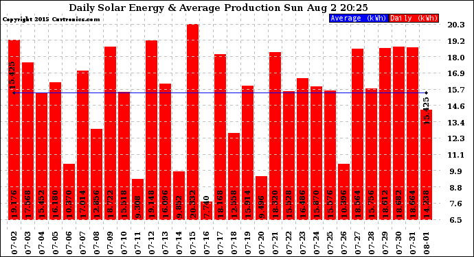 Solar PV/Inverter Performance Daily Solar Energy Production