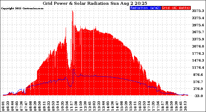 Solar PV/Inverter Performance Grid Power & Solar Radiation