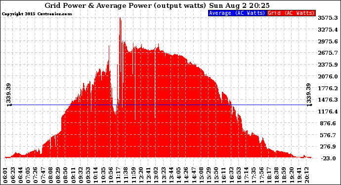 Solar PV/Inverter Performance Inverter Power Output