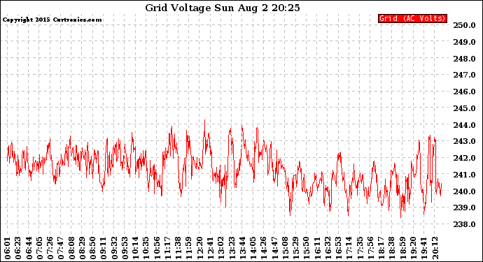 Solar PV/Inverter Performance Grid Voltage